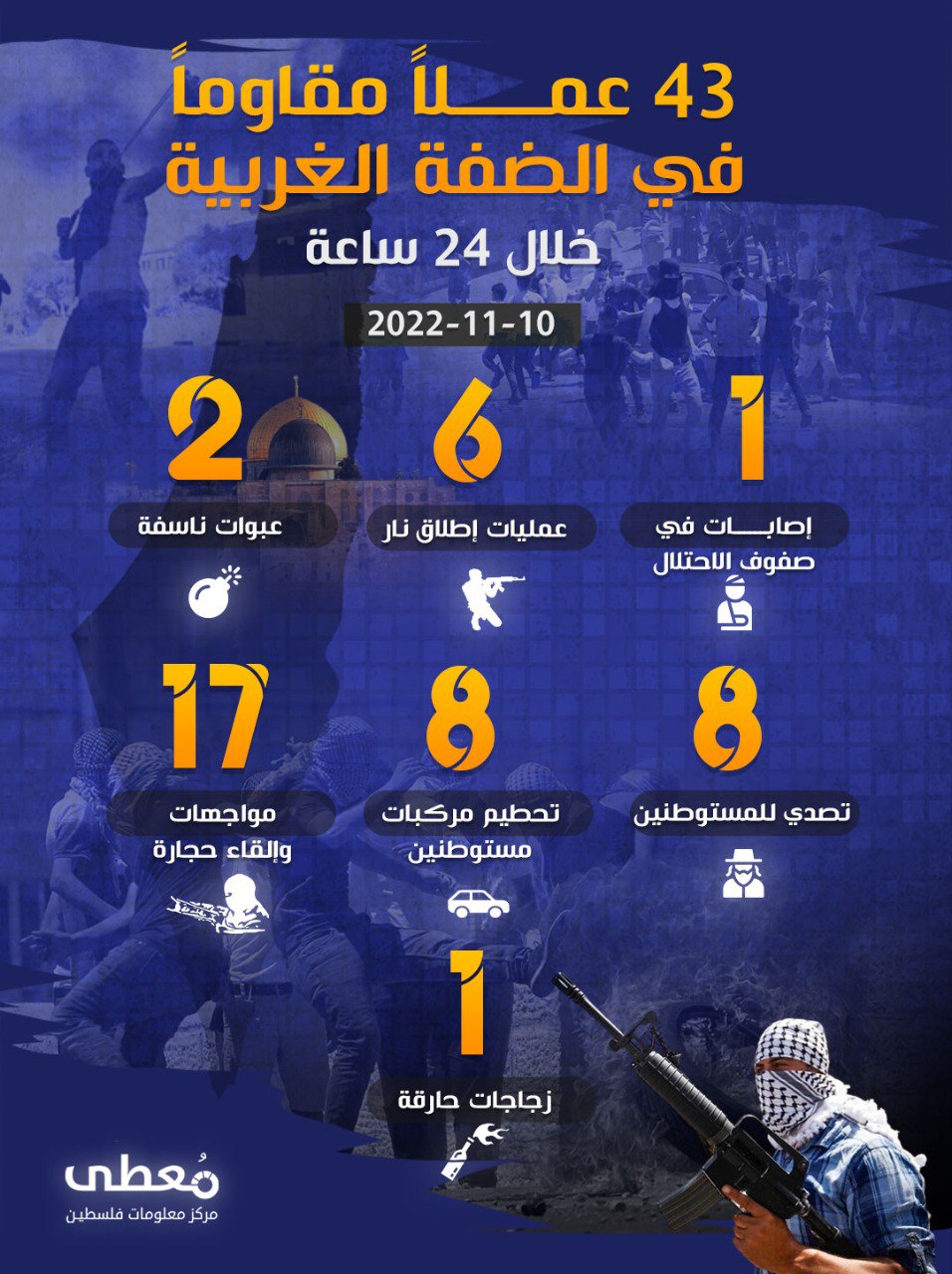 43 عملاً مقاوماً في الضفة الغربية خلال الـ 24 ساعة الأخيرة
10 / 11 / 2022