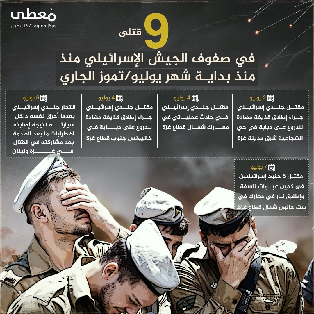🔴 9 قتلى في صفوف الجيش الإسرائيلي منذ بداية شهر يوليو/تموز الجاري؛ وفق الآتي:

◾️ 2 يوليو: مقتل جندي إسرائيلي جراء إطلاق قذيفة مضادة للدروع على دبابة في حي الشجاعية شرق مدينة غزة