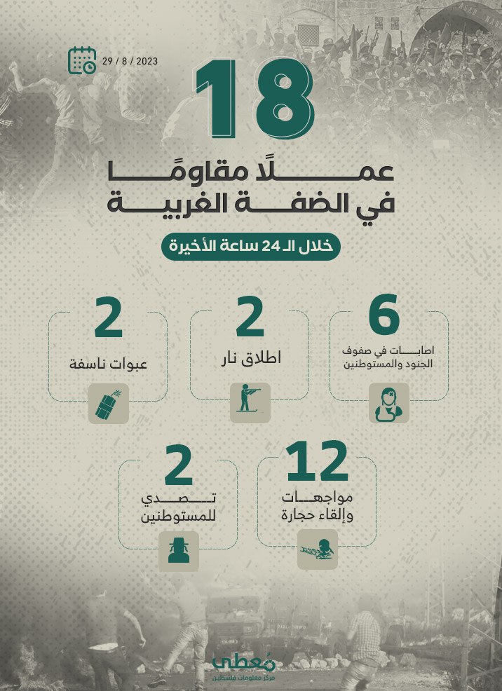 18 عملاً مقاوماً في الضفة الغربية خلال الـ 24 ساعة الأخيرة
29 / 8 / 2023