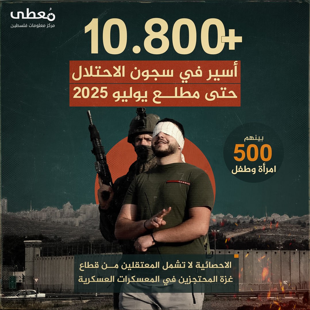 ◾️ بينهم 500 امرأة وطفل

🔴 أكثر من 10,800 أسير في سجون الاحتلال حتى مطلع يوليو 2025

⚠️ الاحصائية لا تشمل المعتقلين من قطاع غزة المحتجزين في المعسكرات العسكرية 

🔸 المصدر: مكتب