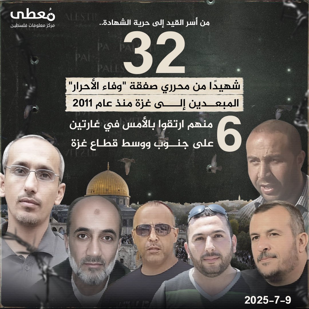 ◾️ من أسر القيد إلى حرية الشهادة

⭕️ (32) شهيدًا من محرري صفقة "وفاء الأحرار" المبعدين إلى غزة منذ عام 2011

🔸 (6) منهم ارتقوا بالأمس في غارات على جنوب ووسط قطاع غزة

🔹 مركز مع