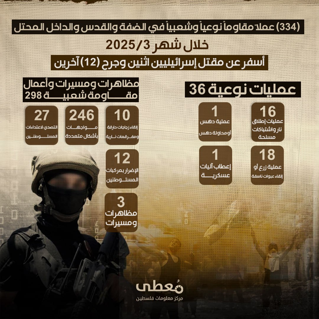 ⭕️ انفوجراف|

🔴  334 عملاً مقاوماً نوعياً وشعبياً في الضفة الغربية والداخل المحتل، أسفر عن مقتل إسرائيليين اثنين وجرح (12) آخرين خلال شهر مارس 2025

🔹 مركز معلومات فلسطين - مُعط