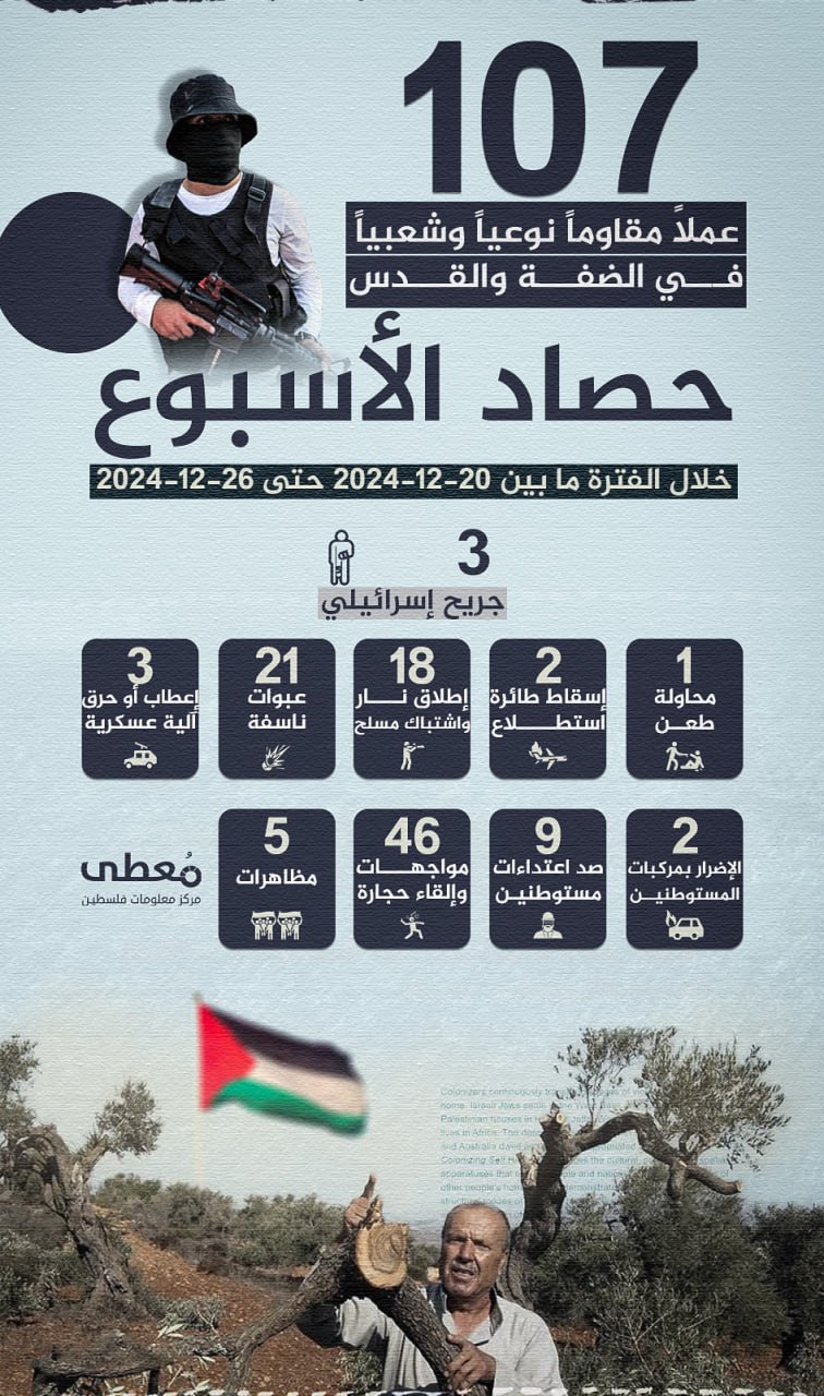 🔴 "حصاد الأسبوع"
        
(107) عملاً مقاوماً نوعياً وشعبياً في الضفة والقدس، خلال الفترة ما بين 20-12-2024 حتى 26-12-2024