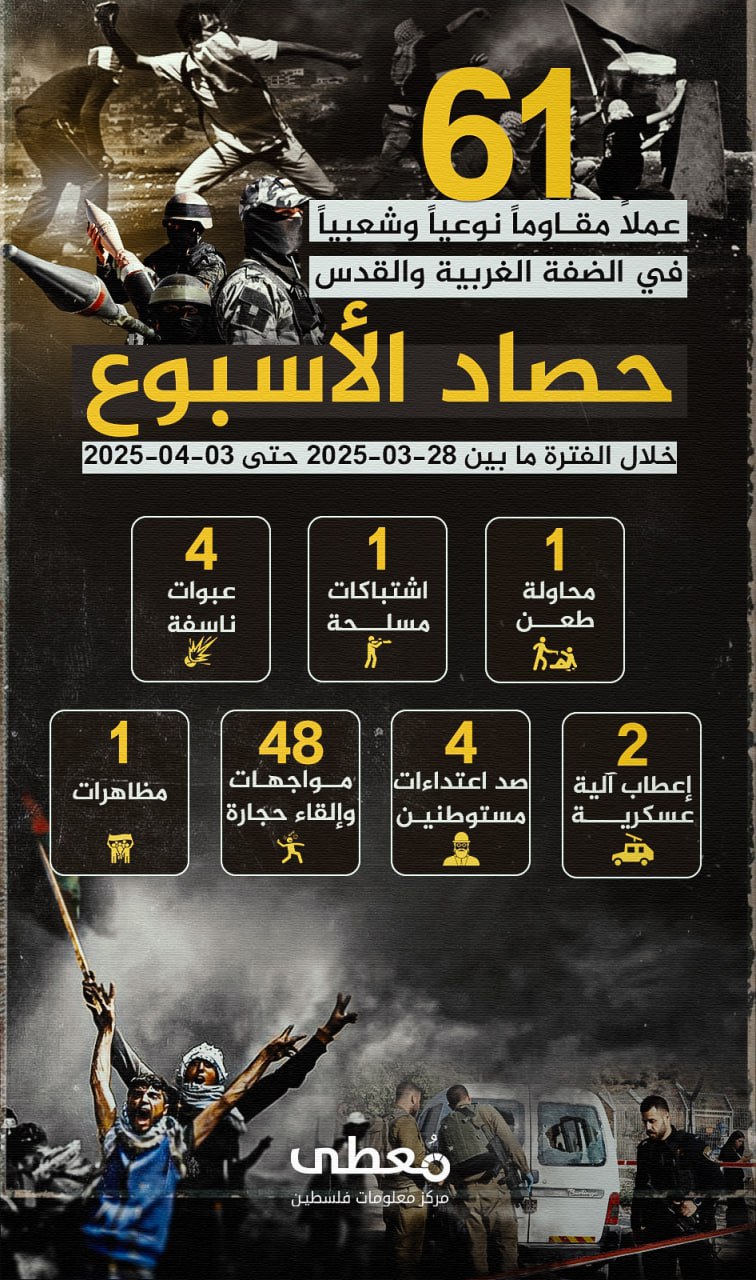 🔴 "حصاد الأسبوع"          
          
(61) عملاً مقاوماً نوعياً وشعبياً في الضفة والقدس، خلال الفترة ما بين 28-3-2025 حتى 3-4-2025
        
🔹 مركز معلومات فلسطين - مُعطى - www.mo