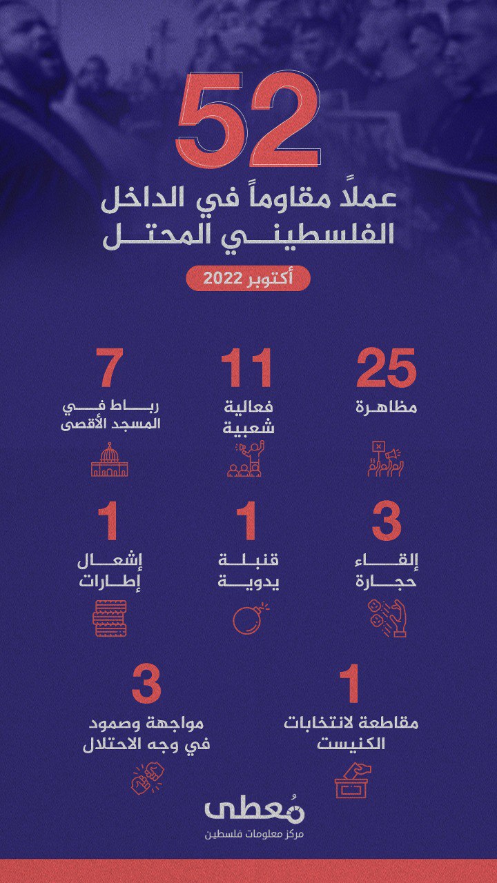 52 عملاً مقاوماً في الداخل الفلسطيني المحتل 
أكتوبر 2022