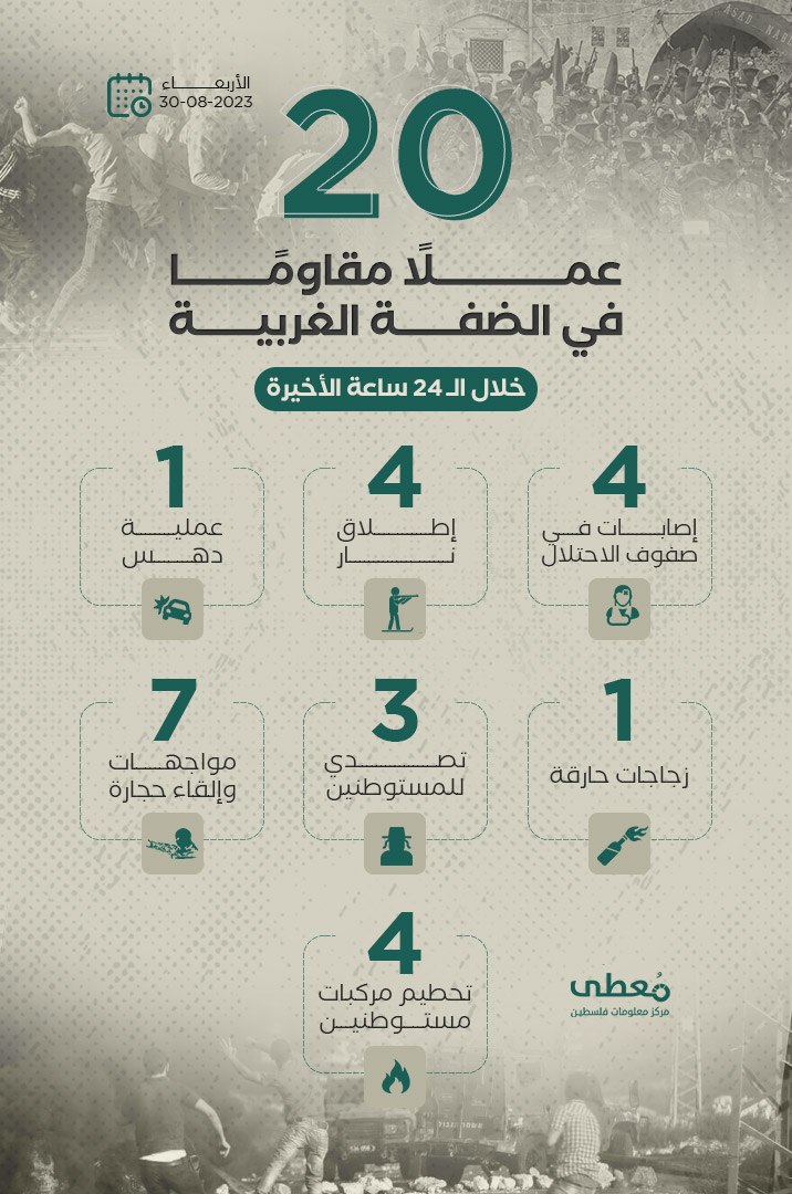 20 عملاً مقاوماً في الضفة الغربية خلال الـ 24 ساعة الأخيرة

30 / 8 / 2023