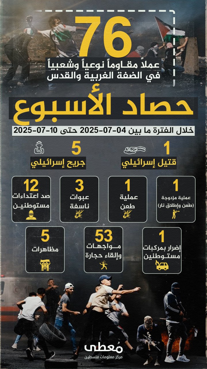 🔴 "حصاد الأسبوع"          
          
🔻 (76) عملاً مقاوماً نوعياً وشعبياً في الضفة والقدس المحتلة، أسفرت عن مقتل جندي إسرائيلي وإصابة (5) إسرائيليين بجروح مختلفة.

🗓 خلال الفترة