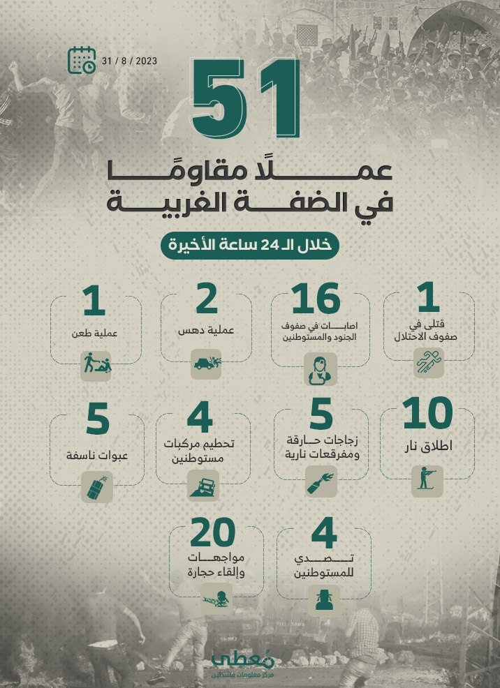 51 عملاً مقاوماً في الضفة الغربية خلال الـ 48 ساعة الأخيرة
31 / 8 / 2023