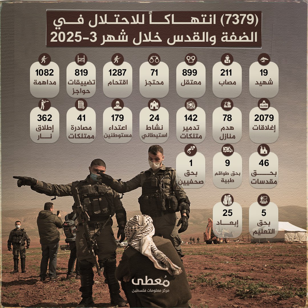 ⭕️ انفوجراف| 
 
🔴 7379 انتهاكا للاحتلال والمستوطنين في الضفة والقدس 
 
🗓 خلال 3/2025

🔹 مركز معلومات فلسطين - مُعطى - www.mo3ta.ps