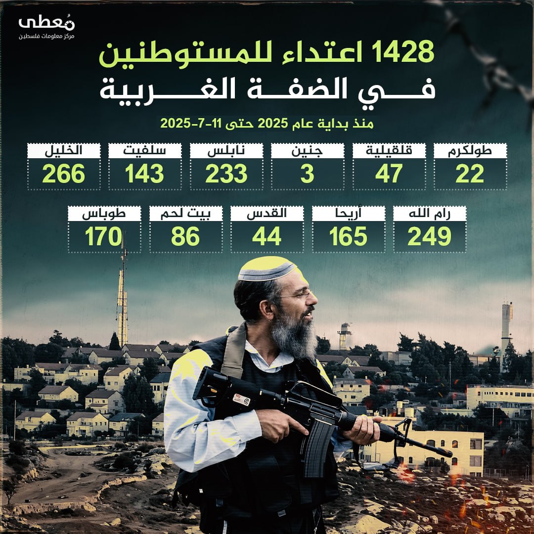🔴 1428 اعتداء للمستوطنين في الضفة الغربية، منذ مطلع عام 2025 حتى 11-7-2025

🔹 مركز معلومات فلسطين -مُعطى- www.mo3ta.ps