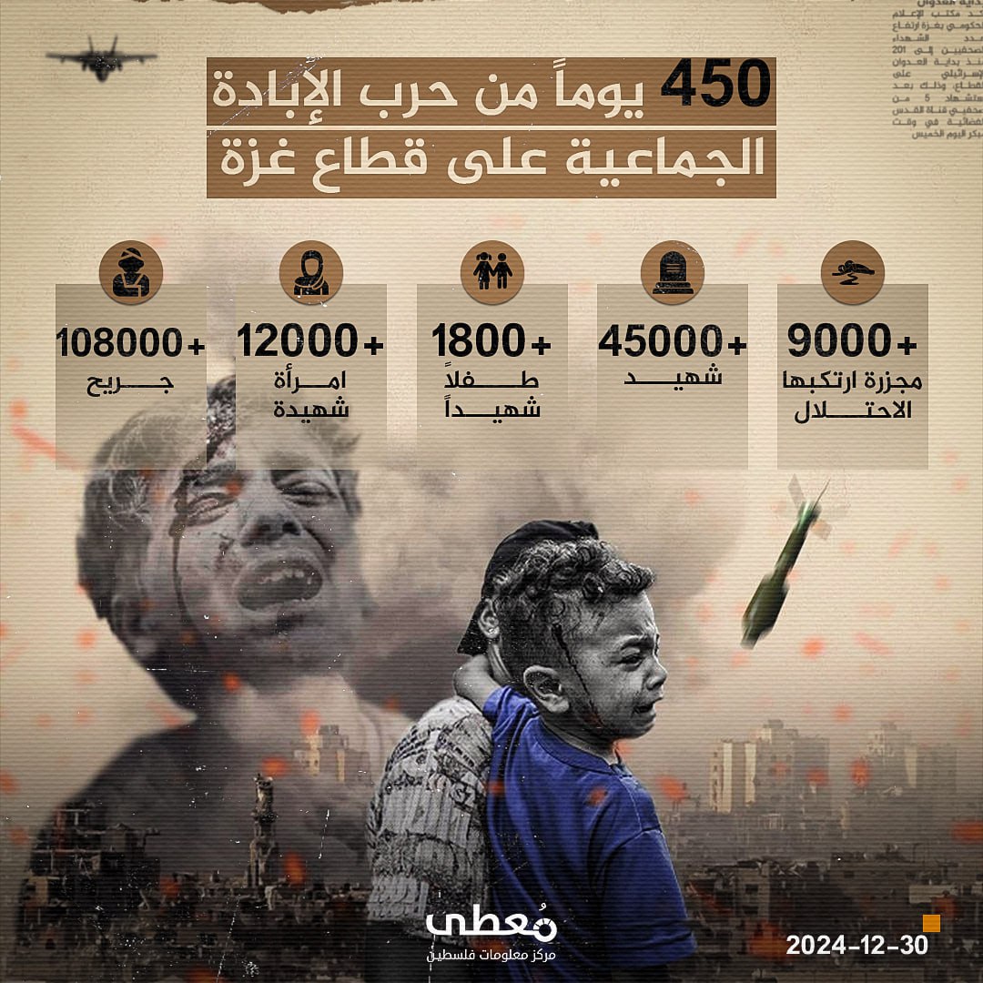 🔴 450 يوما من حرب الإبادة الجماعية على قطاع غزة

+9000 مجزرة ارتكبها الاحتلال 

45000+ شهيد

+18000 طفلا شهيدا

12000+ امرأة شهيدة

108000+ جريح

🗓 30-12-2024

⭕️ مركز معلومات فل