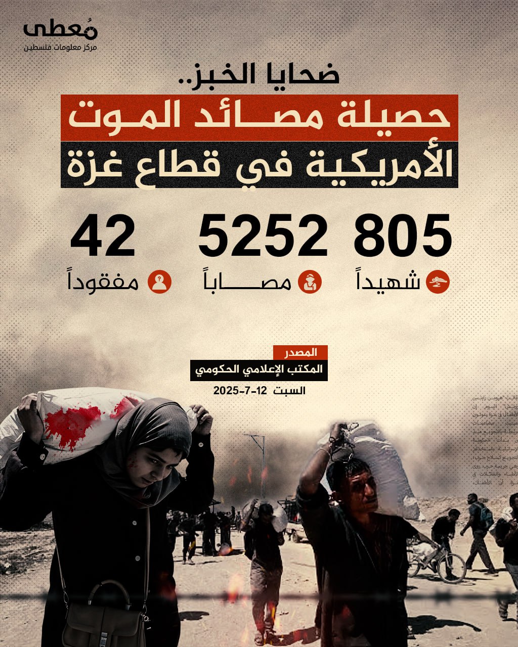 ◾️ ضحايا الخبر ..

🔴 حصيلة مصائد الموت الأمريكية في قطاع غزة

◽️ 805 شهيداً
◽️ 5252 مصاباً
◽️ 42 مفقوداً

🔹 مركز معلومات فلسطين -مُعطى- www.mo3ta.ps