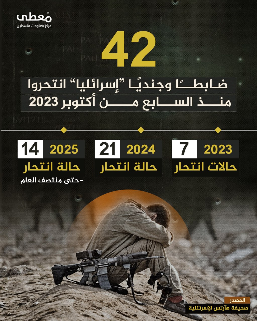 🔴 (42) ضابطاً وجندياًّ "إسرائيليا" انتحروا منذ السابع من أكتوبر 2023

🔹 مركز معلومات فلسطين -مُعطى- www.mo3ta.ps