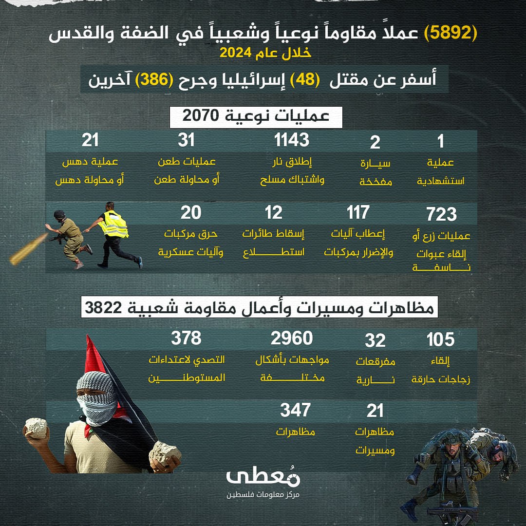 🔴 (5892) عملاً مقاوماً نوعياً وشعبياً في الضفة والقدس خلال عام 2024، 
أسفرت عن مقتل  (48) إسرائيليا وجرح (386) آخرين

⭕️ مركز معلومات فلسطين -مُعطى- www.mo3ta.ps