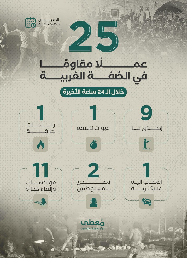 25 عملاً مقاوماً في الضفة الغربية خلال الـ 24 ساعة الأخيرة
29 / 5 / 2023
