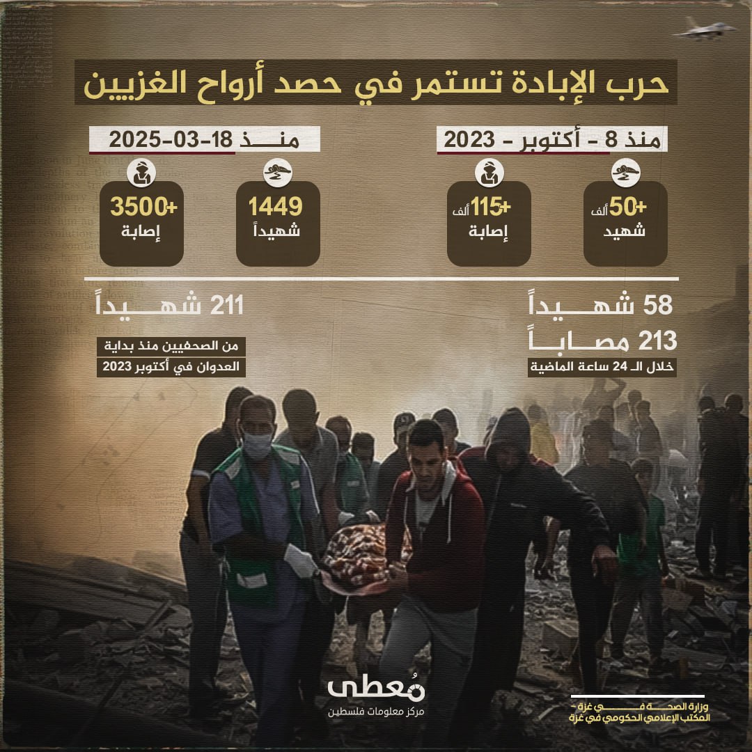 🔴 حرب الإبادة تستمر في حصد أرواح الغزيين

◾️ +50 ألف شهيد
◾️ +115 ألف مصاب

- منذ بدء العدوان على غزة منذ 8 أكتوبر/تشرين الأول 2023 -

 1449 شهيدًا
+3500 مصاب
منذ 18 مارس/آذار 2