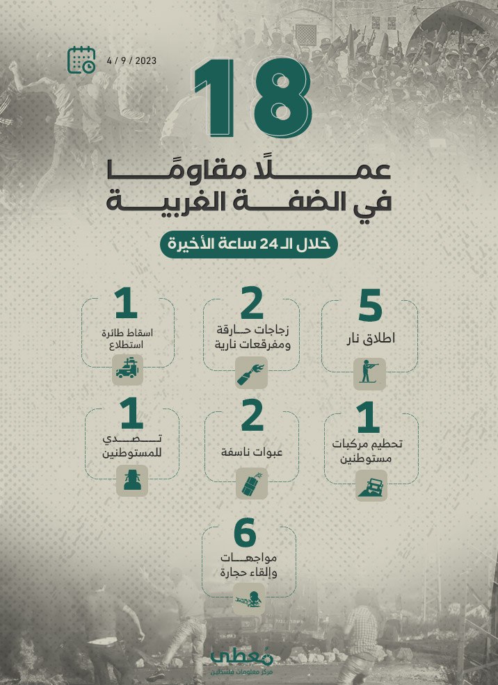 🟢 18 عملاً مقاوماً في الضفة الغربية خلال الـ 24 ساعة الأخيرة
4 / 9 / 2023
  