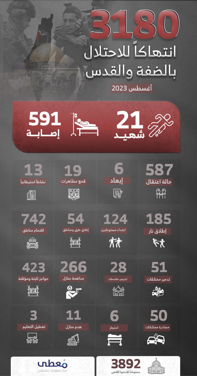 3180 انتهاكاً للاحتلال بالضفة والقدس 

🗓 أغسطس 2023