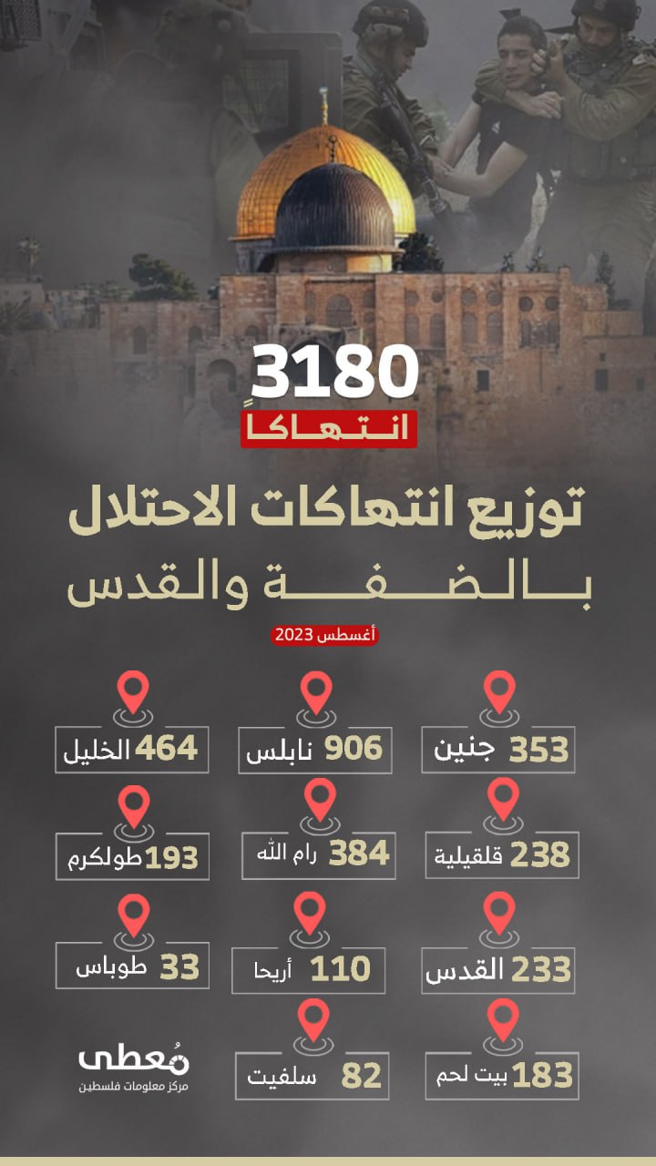 📊 توزيع انتهاكات الاحتلال بالضفة والقدس خلال شهر أغسطس 2023