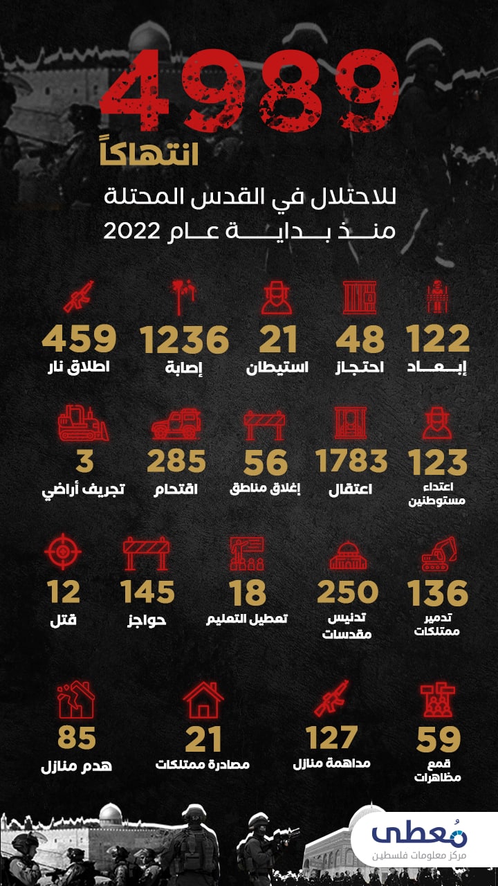 4989 انتهاكاً للاحتلال في القدس المحتلة منذ بداية عام 2022
