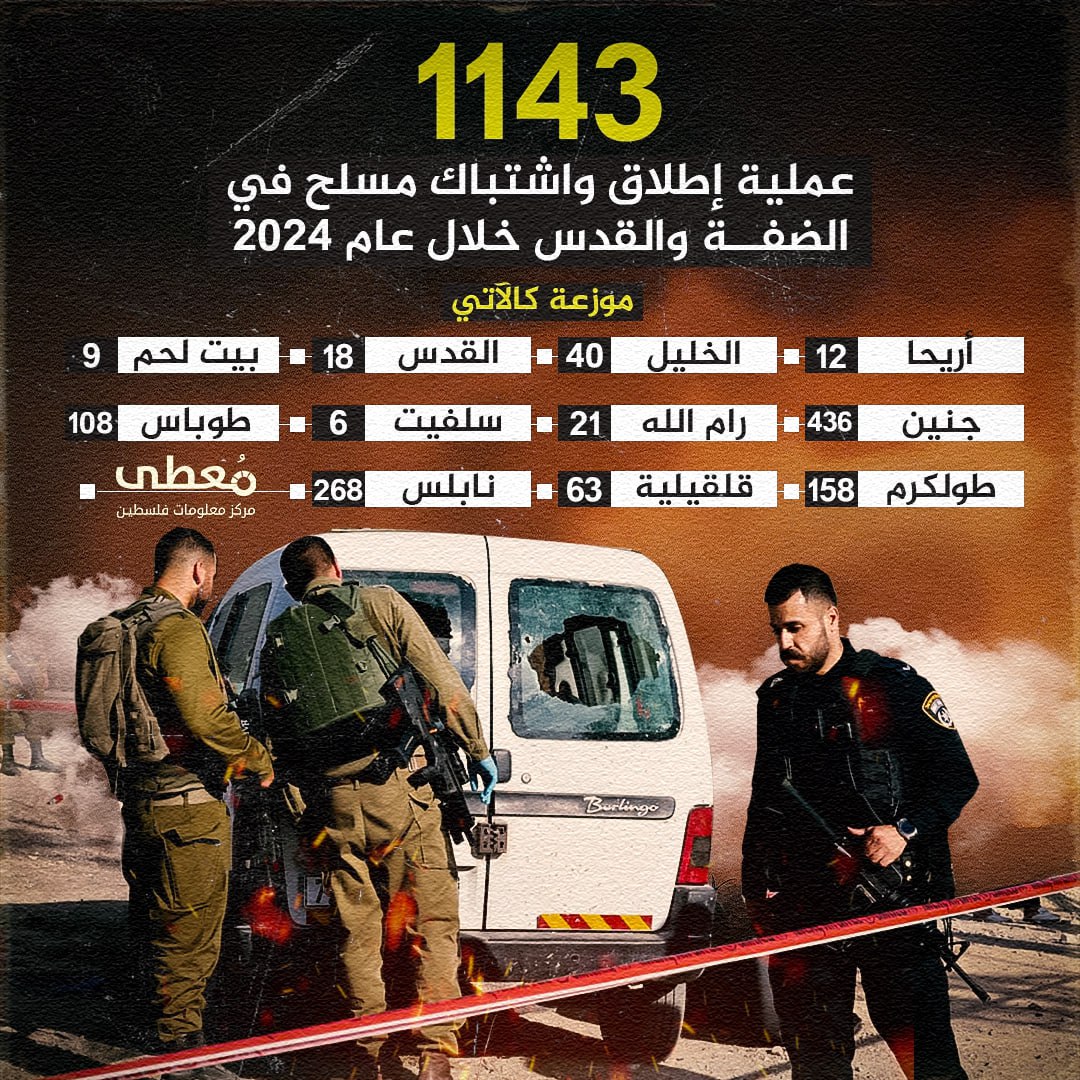 🔴 1143 عملية إطلاق واشتباك مسلح في الضفة والقدس خلال عام 2024 
 
⭕️ مركز معلومات فلسطين -مُعطى- www.mo3ta.ps