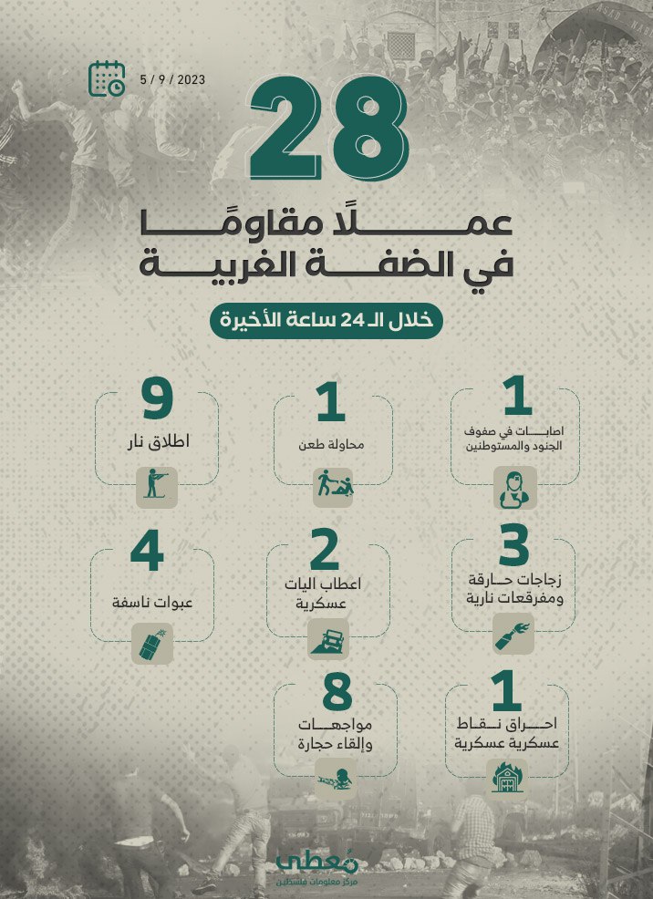 28 عملاً مقاوماً في الضفة الغربية خلال الـ 24 ساعة الأخيرة
5 / 9 / 2023