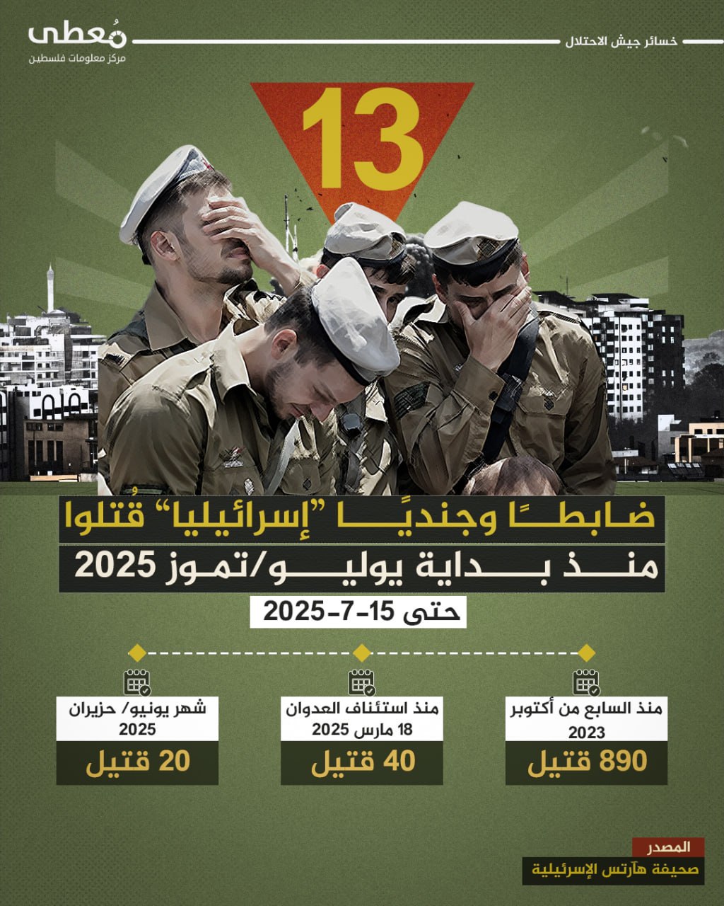 🔴 (13) ضابطا وجنديا "إسرائيليا" قُتلوا منذ بداية يوليو/تموز 2025

◾️ (890) قتيل منذ السابع من أكتوبر 2023
◾️ (40) قتيل منذ استئناف العدوان 18 مارس 2025
◾️ (20) قتيل شهر يونيو/ح