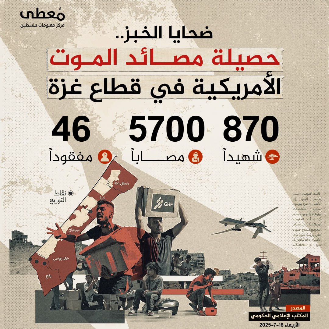 🔴 مصائد الموت

◾️ 870 شهيداً، وأكثر من 5,700 إصابة و46 مفقوداً 

🗓 حصيلة ضحايا المساعدات حتى 15-7-2025

🔹 مركز معلومات فلسطين - مُعطى - www.mo3ta.ps