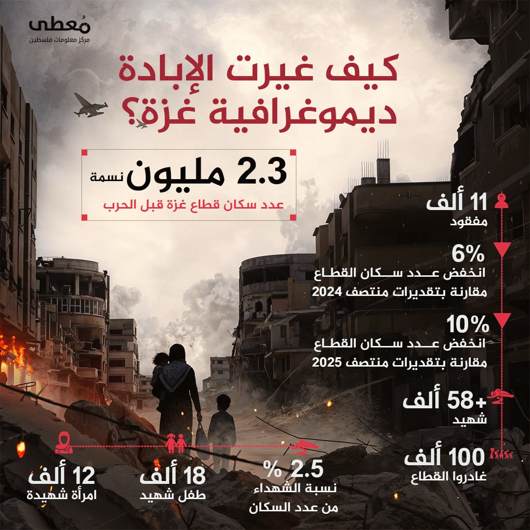 🔴 كيف غيرت الإبادة ديموغرافية غزة؟

🔹 مركز معلومات فلسطين -مُعطى- www.mo3ta.ps