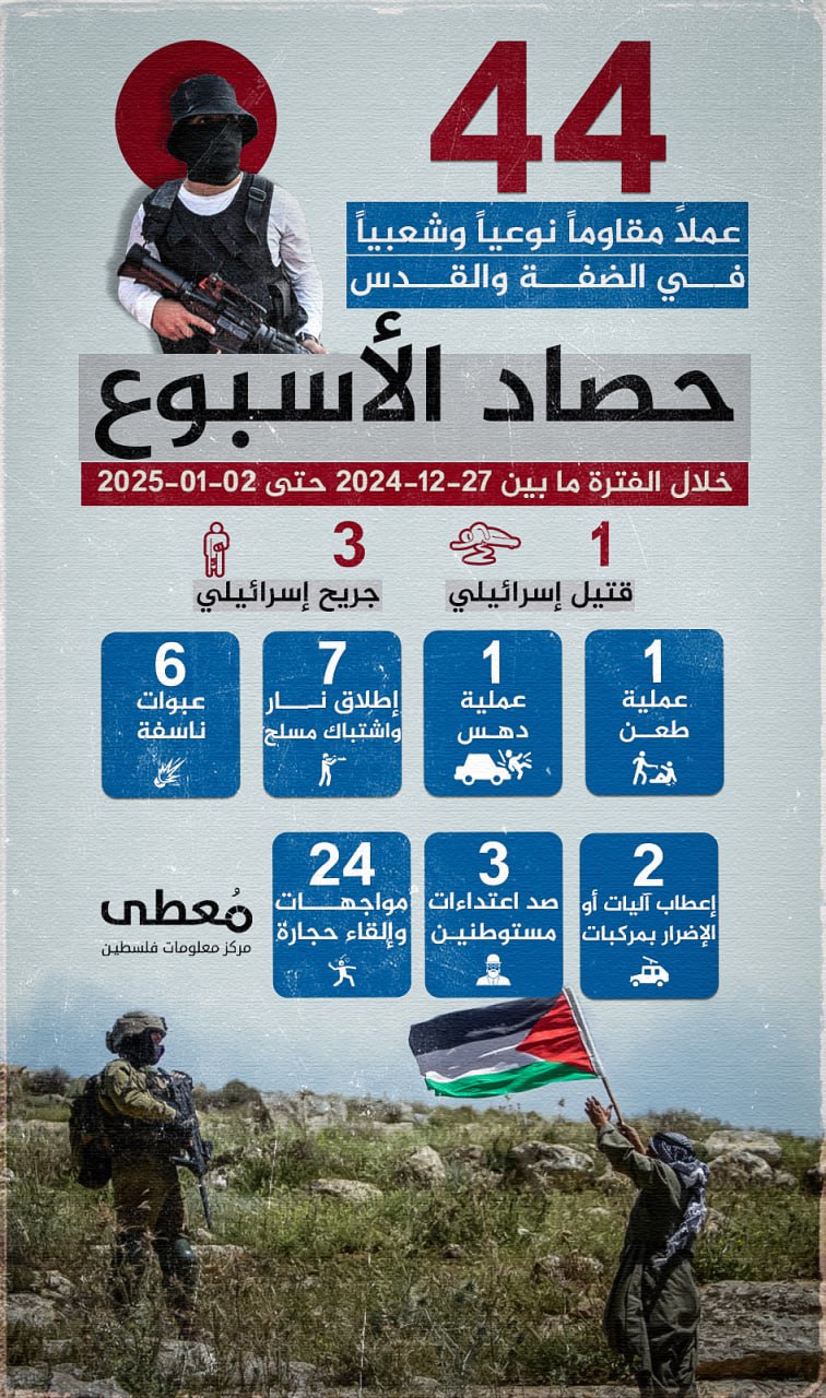 🔴 "حصاد الأسبوع"
        
(44) عملاً مقاوماً نوعياً وشعبياً في الضفة والقدس، أسفرت عن مقتل مستوطنة وجرح (3) مستوطنين آخرين، خلال الفترة ما بين 27-12-2024 حتى 02-01-2025