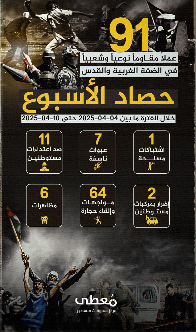 🔴 "حصاد الأسبوع"          
          
(91) عملاً مقاوماً نوعياً وشعبياً في الضفة والقدس، خلال الفترة ما بين 4-4-2025 حتى 10-4-2025
        
🔹 مركز معلومات فلسطين - مُعطى - www.mo