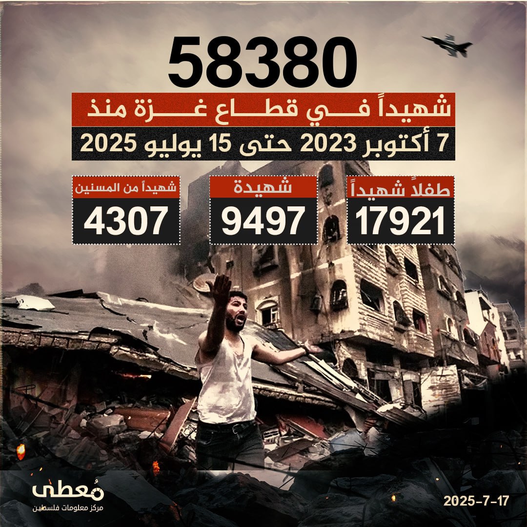 ⭕️ 58380 شهيدا في قطاع غزة منذ 7 أكتوبر 2023 حتى 15 يوليو 2025

◾️17921 طفلا شهيدا
◾️9497 شهيدة
◾️ 4307 شهيدا من المسنين

🔹 مركز معلومات فلسطين - مُعطى - www.mo3ta.ps
