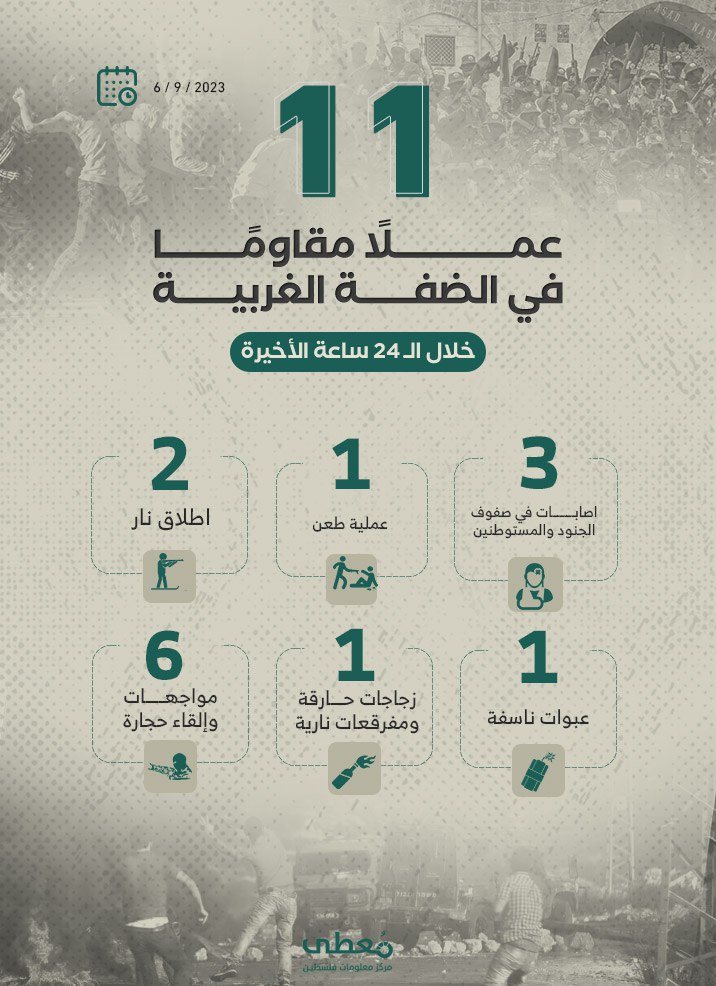 🟢 11 عملاً مقاوماً في الضفة الغربية خلال الـ 24 ساعة الأخيرة
6 / 9 / 2023