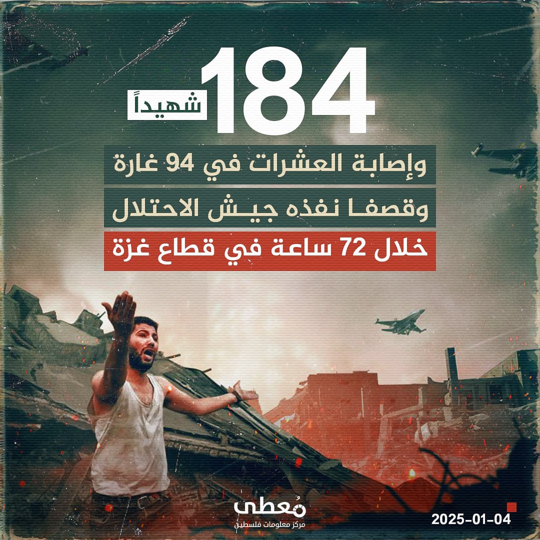 🔴  184 شهيدا وإصابة العشرات في 94 غارة وقصفا نفذه جيش الاحتلال خلال 72 ساعة في قطاع غزة

⭕️ مركز معلومات - مُعطى - www.mo3ta.ps