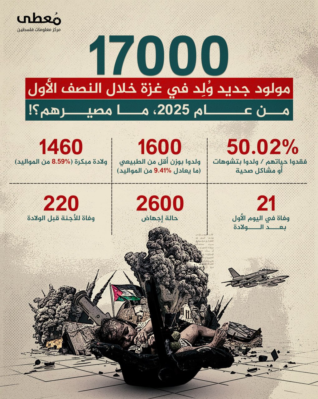 🔴 17000 مولود جديد وُلِد في غزة خلال النصف الأول من عام 2025، ما مصيرهم؟!

◾️ 50.02% فقدوا حياتهم / ولدوا بتشوهات أو مشاكل صحية
◾️1600 ولدوا بوزن أقل من الطبيعي (ما يعادل 9.41%