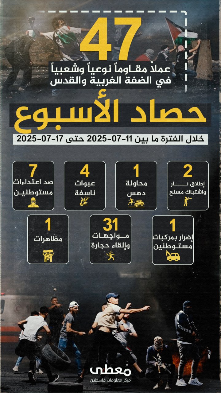 🔻 (47) عملاً مقاوماً نوعياً وشعبياً في الضفة والقدس المحتلة

🗓 خلال الفترة ما بين 11-7-2025 حتى 17-7-2025

🔹 مركز معلومات فلسطين - مُعطى - www.mo3ta.ps