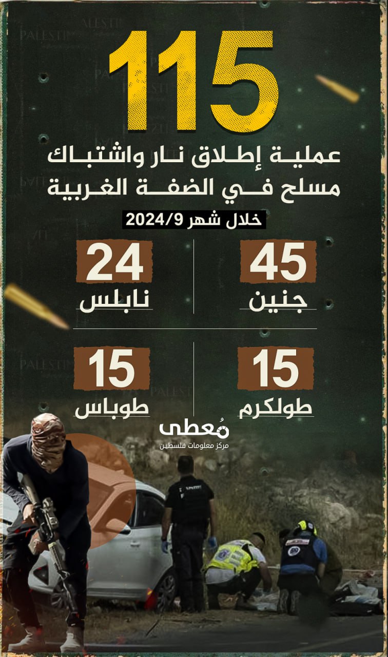 🔴 115 عملية إطلاق نار واشتباك مسلح في الضفة الغربية 

🗓 خلال شهر 9-2024

www.mo3ta.ps