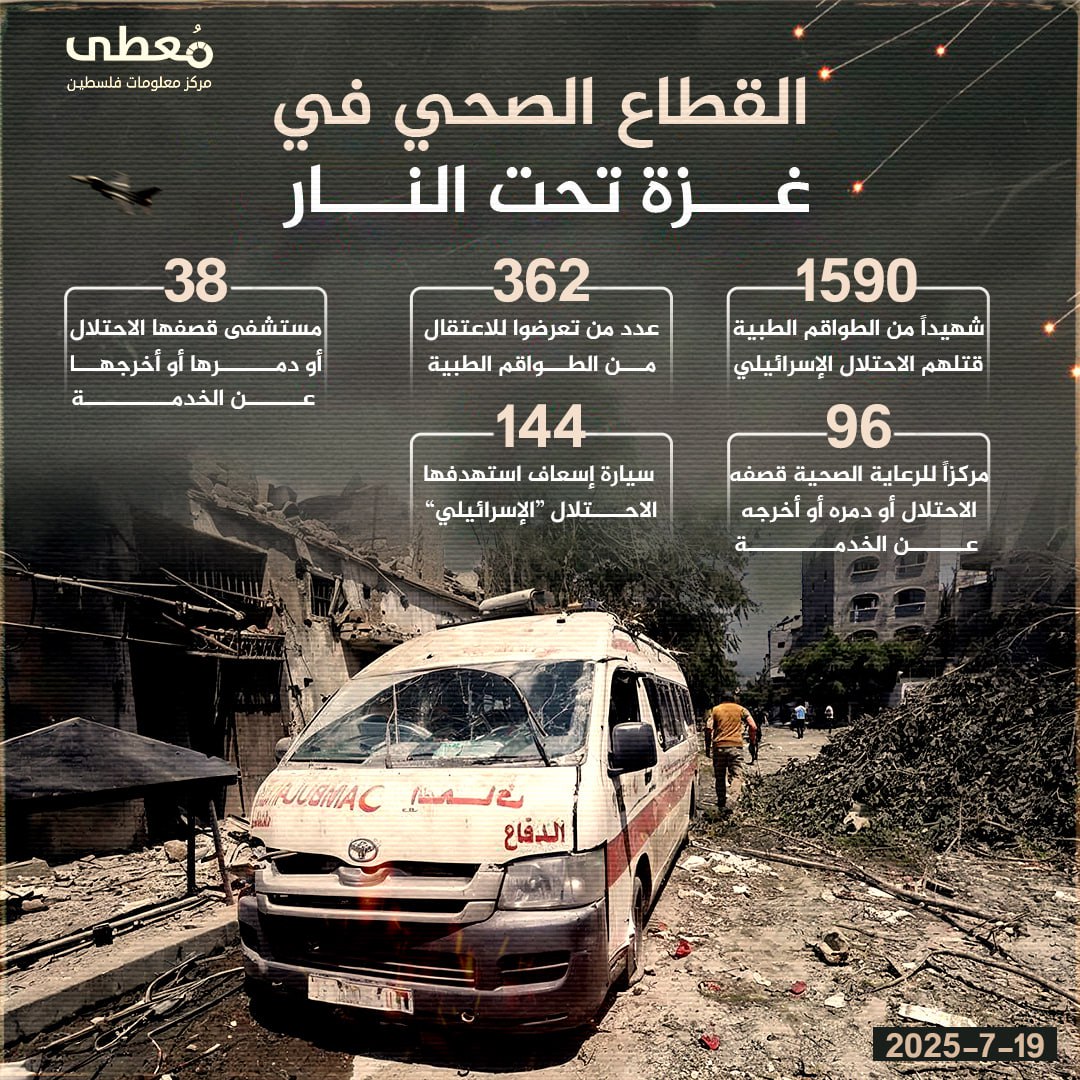 🔴 القطاع الصحي في غزة تحت النار 

🔸 (1,590) شهيداً من الطواقم الطبية قتلهم الاحتلال "الإسرائيلي".
🔸 (362) عدد من تعرضوا للاعتقال من الطواقم الطبية
🔸 (38) مستشفى قصفها الاحتلال