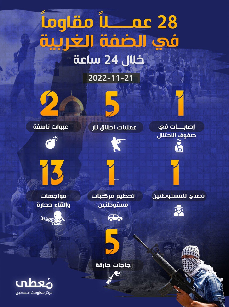 28 عملاً مقاوماً في الضفة الغربية خلال الـ 24 ساعة الأخيرة
21 / 11 / 2022