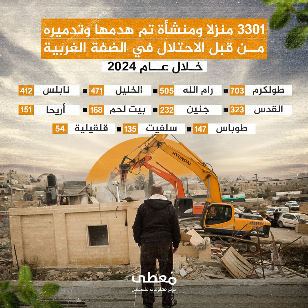 🔴 3301 منزلا ومنشأة تم هدمها وتدميرها من قبل الاحتلال في الضفة الغربية خلال عام 2024

⭕️ مركز معلومات فلسطين - مُعطى - https://mo3ta.ps/single_article/40