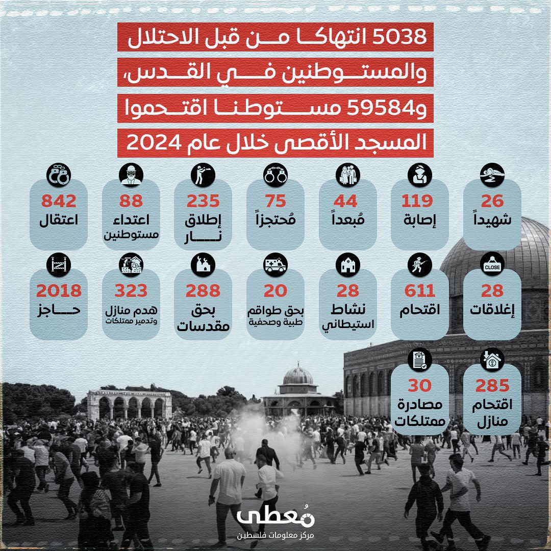 🔴 5038 انتهاكا من قبل الاحتلال والمستوطنين في القدس،
و59584 مستوطنا اقتحموا المسجد الأقصى خلال عام 2024

⭕️ مركز معلومات فلسطين - مُعطى - https://mo3ta.ps/single_article/40