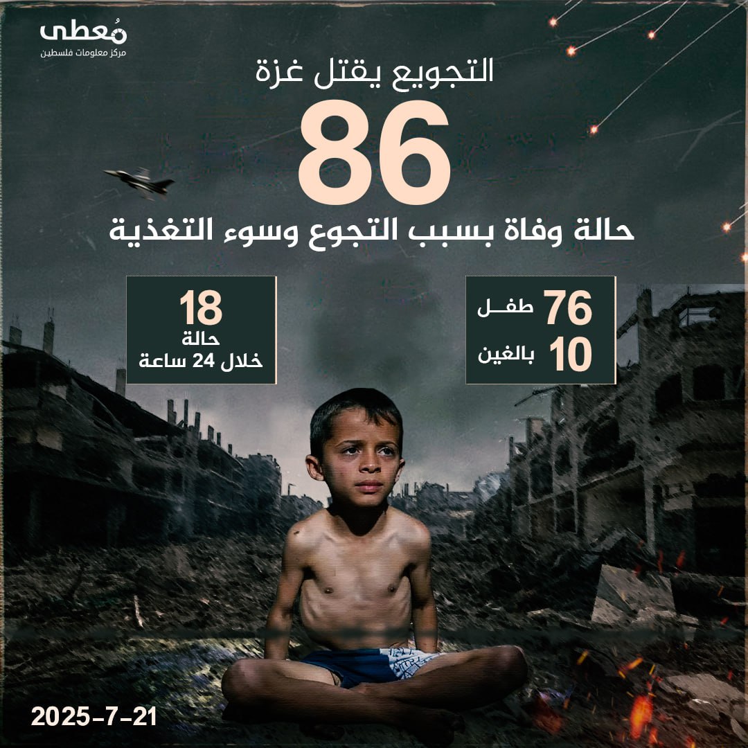 🔴  التجويع يقتل غزة:

◾️  86 وفاة (76 طفلًا و10 بالغين) بسبب الجوع وسوء التغذية.
◾️  18 حالة وفاة، خلال 24 ساعة بسبب سياسة التجويع.

🗓21-7-2025

#أنقذوا_غزة

🔹 مركز معلومات فلس