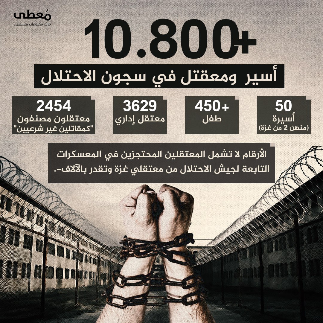 🔴 10800 أسير ومعتقل في سجون الاحتلال منهم:

◾️ 50 أسيرة (منهن 2 من غزة)
◾️ +450 طفل
◾️ 3629 معتقلون إداريون
◾️ 2454 معتقلون مصنفون "كمقاتلين غير شرعيين"

🔸 -الأرقام لا تشمل ا