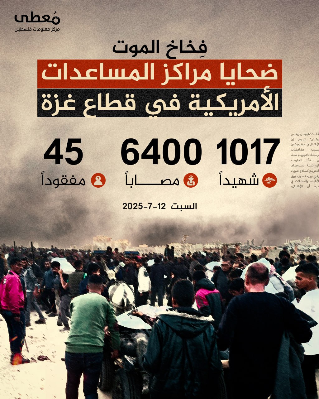 🔴 فِخاخ الموت

◾️  1017 شهيدًا و6400 مصاباً، ضحايا مراكز المساعدات في قطاع غزة

🗓 21-7-2025

🔹 مركز معلومات فلسطين - مُعطى - www.mo3ta.ps