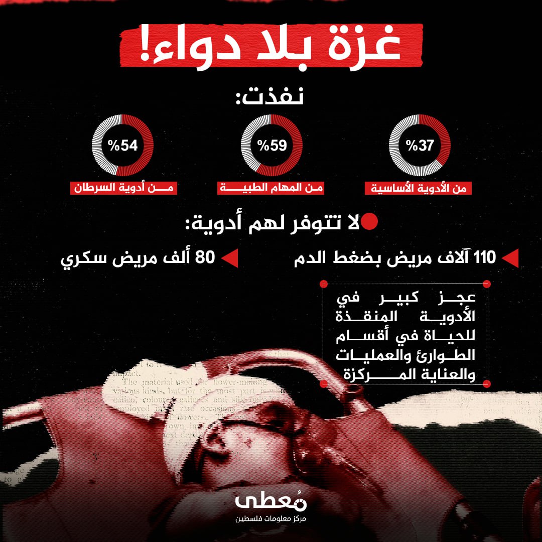 ⚠️ غزة بلا دواء!

🔹 مركز معلومات فلسطين -مُعطى- www.mo3ta.ps
