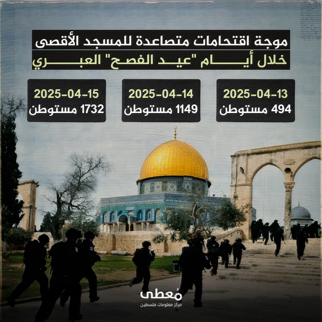 🔴 موجة اقتحامات متصاعدة للمسجد الأقصى؛ خلال أيام "عيد الفصح" العبري:

◾️ 13/4 - 494 مستوطن

◾️ 14/4 - 1149 مستوطن

◾️ 15/4 - 1732 مستوطن

🔹 مركز معلومات فلسطين -مُعطى- www.mo3
