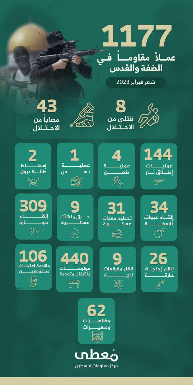 🔥🥷 1177 عملاً مقاوماً في القدس والضفة  🥷🔥

🗓 شهر فبراير 2023