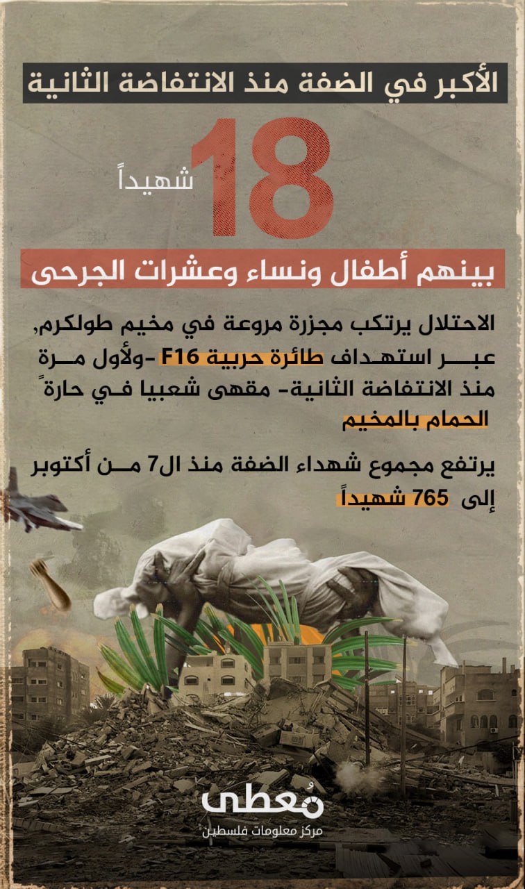 🔴 "الأكبر في الضفة منذ الانتفاضة الثانية"

"18 شهيدا -بينهم نساء وأطفال- وعشرات الجرحى"

⭕️ الاحتلال يرتكب مجزرة مروعة في مخيم طولكرم، عبر استهداف طائرة حربية f16 -ولأول مرة منذ