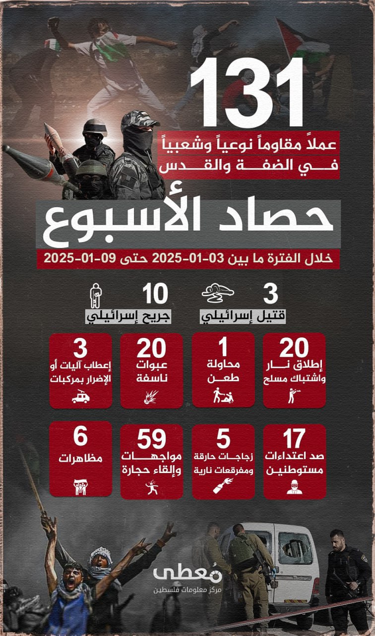 🔴 "حصاد الأسبوع"
        
(131) عملاً مقاوماً نوعياً وشعبياً في الضفة والقدس، أسفرت عن مقتل (3) مستوطنين وجرح (10) آخرين، خلال الفترة ما بين 03-01-2025 حتى 09-01-2025 
        
"م