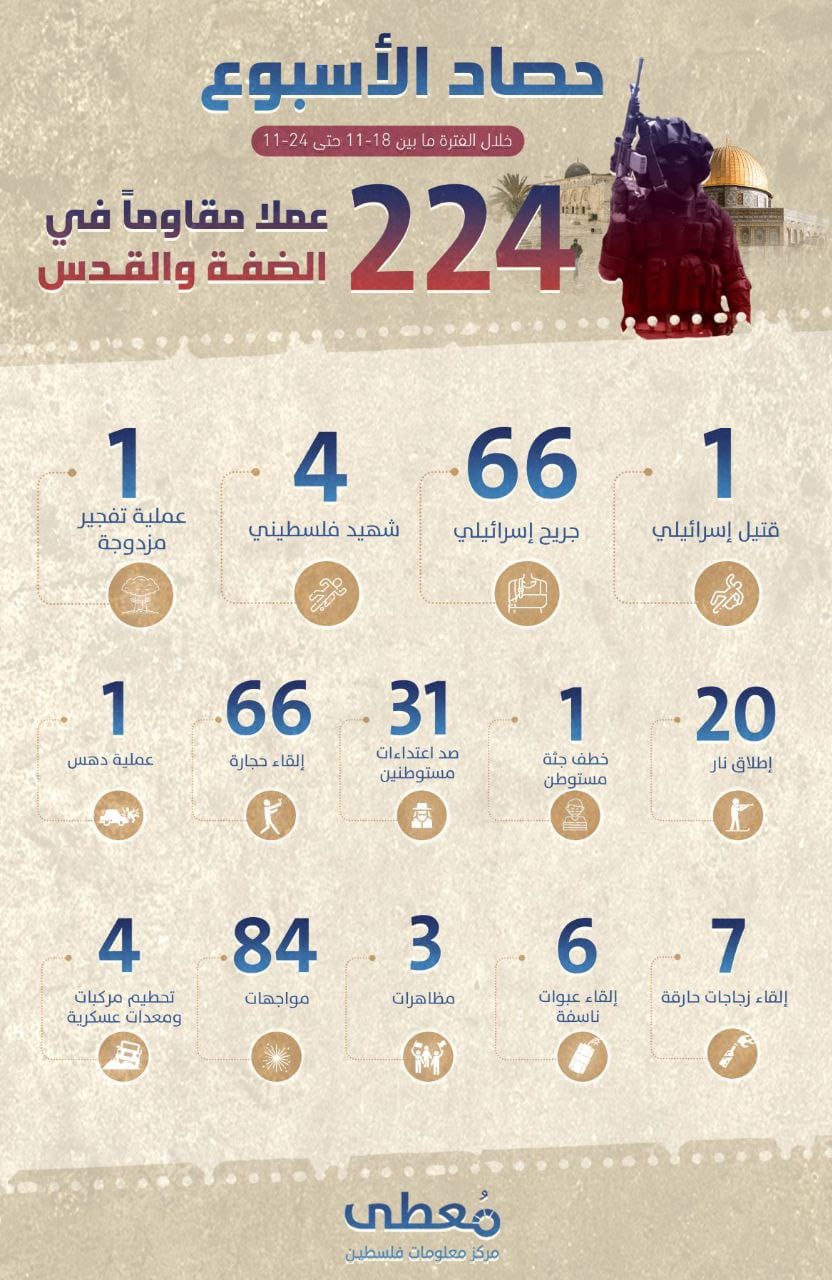 "حصاد الأسبوع"

224 عملا مقاوما في الضفة والقدس 

خلال الفترة ما بين 18-11 حتى 24-11
